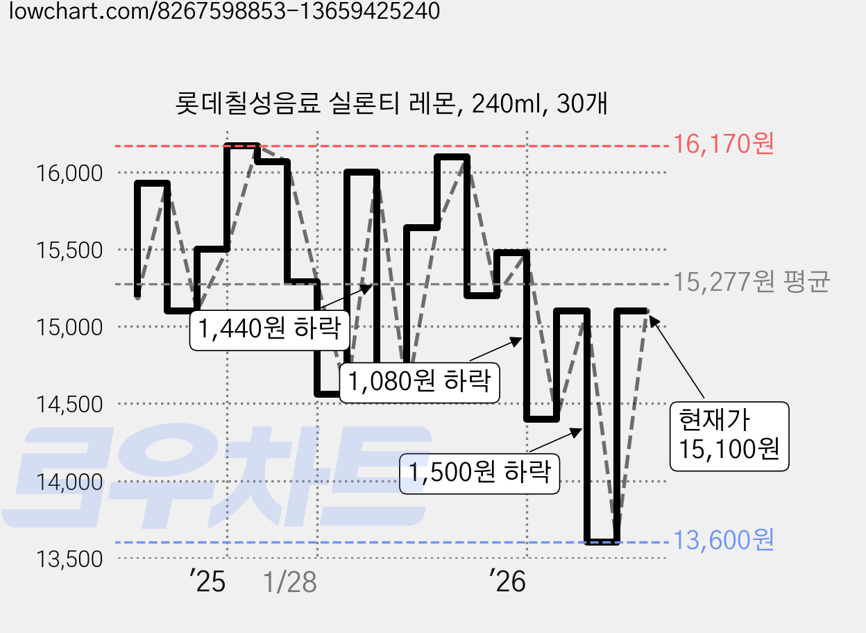 롯데칠성음료 실론티 레몬, 240ml, 30개 가격 변동 차트, 현재가 15,100원, 관측 최저가 13,600원