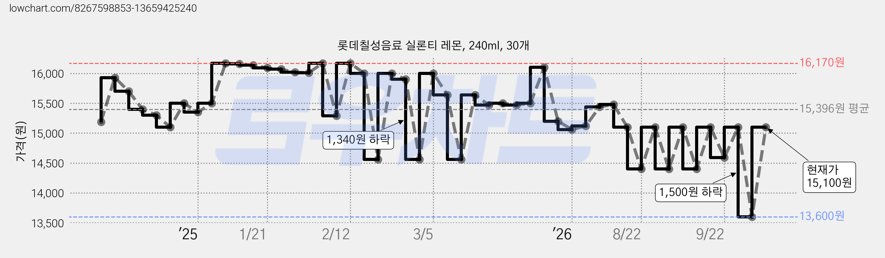 롯데칠성음료 실론티 레몬, 240ml, 30개 가격 변동 차트, 현재가 15,100원, 관측 최저가 13,600원
