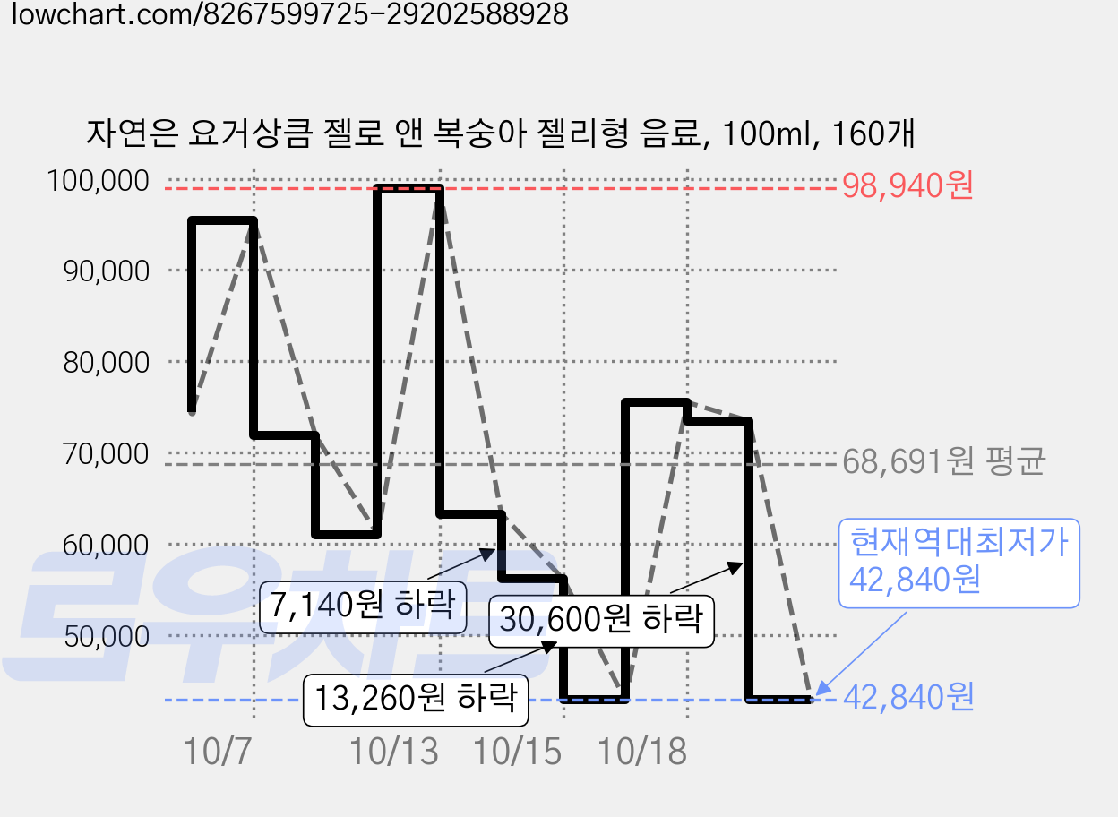 자연은 요거상큼 젤로 앤 복숭아 젤리형 음료, 100ml, 160개 가격 변동 차트, 현재가 42,840원, 역대최저가