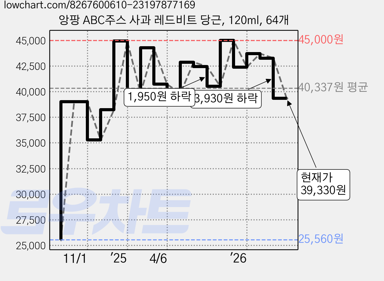 앙팡 ABC주스 사과 레드비트 당근, 120ml, 64개 가격 변동 차트, 현재가 39,330원, 관측 최저가 25,560원