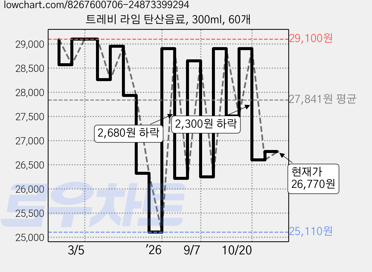 트레비 라임 탄산음료, 300ml, 60개 가격 변동 차트, 현재가 26,770원, 관측 최저가 25,110원