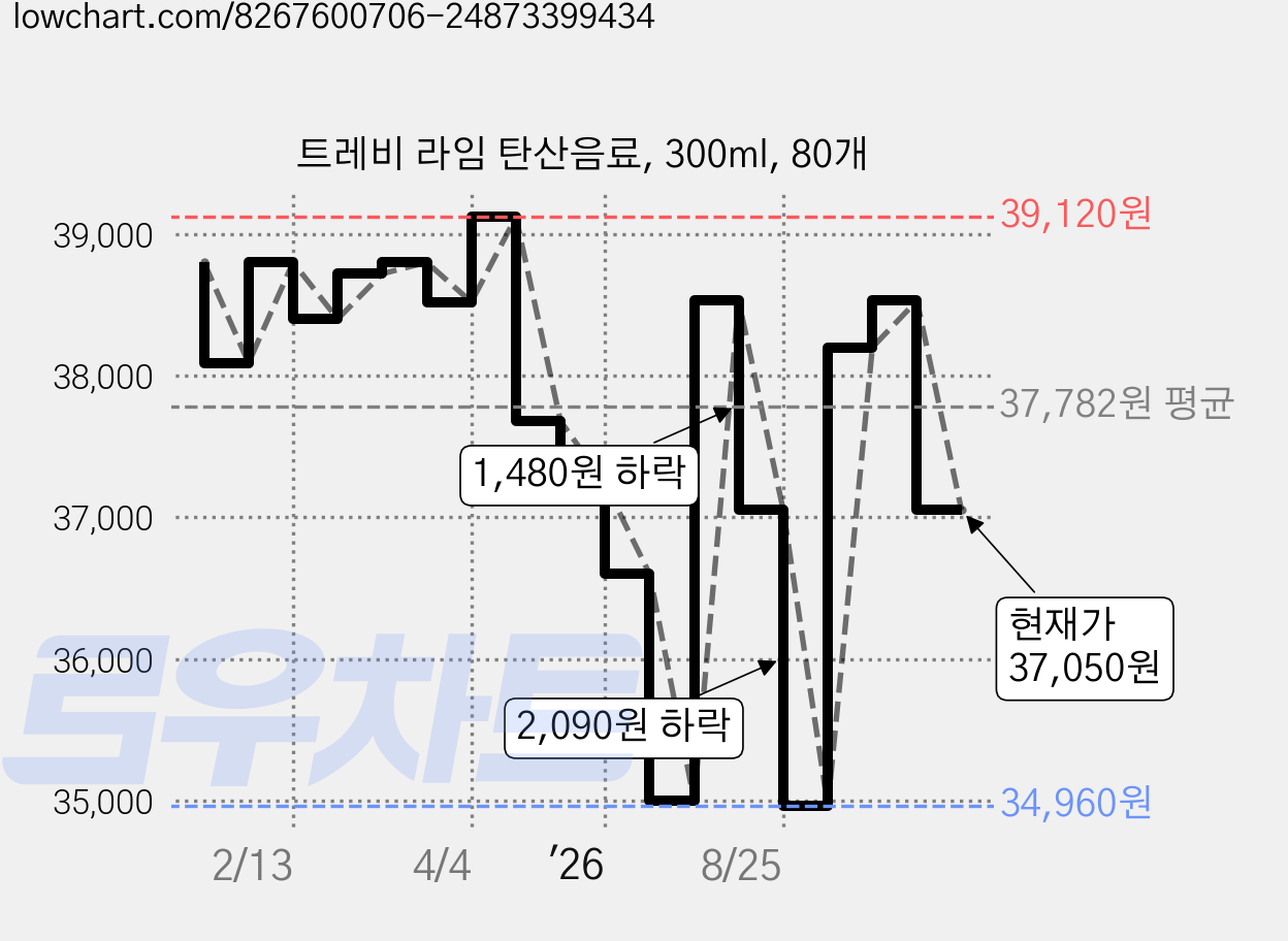 트레비 라임 탄산음료, 300ml, 80개 가격 변동 차트, 현재가 37,050원, 관측 최저가 34,960원