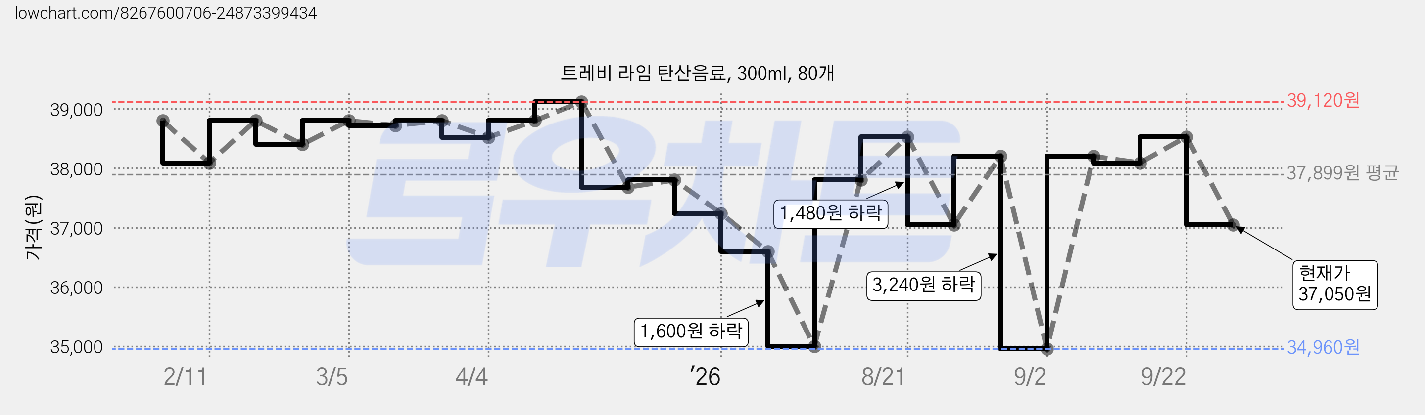 트레비 라임 탄산음료, 300ml, 80개 가격 변동 차트, 현재가 37,050원, 관측 최저가 34,960원