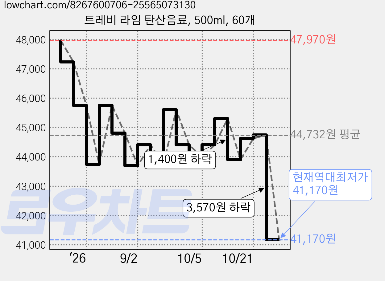 트레비 라임 탄산음료, 500ml, 60개 가격 변동 차트, 현재가 41,170원, 역대최저가