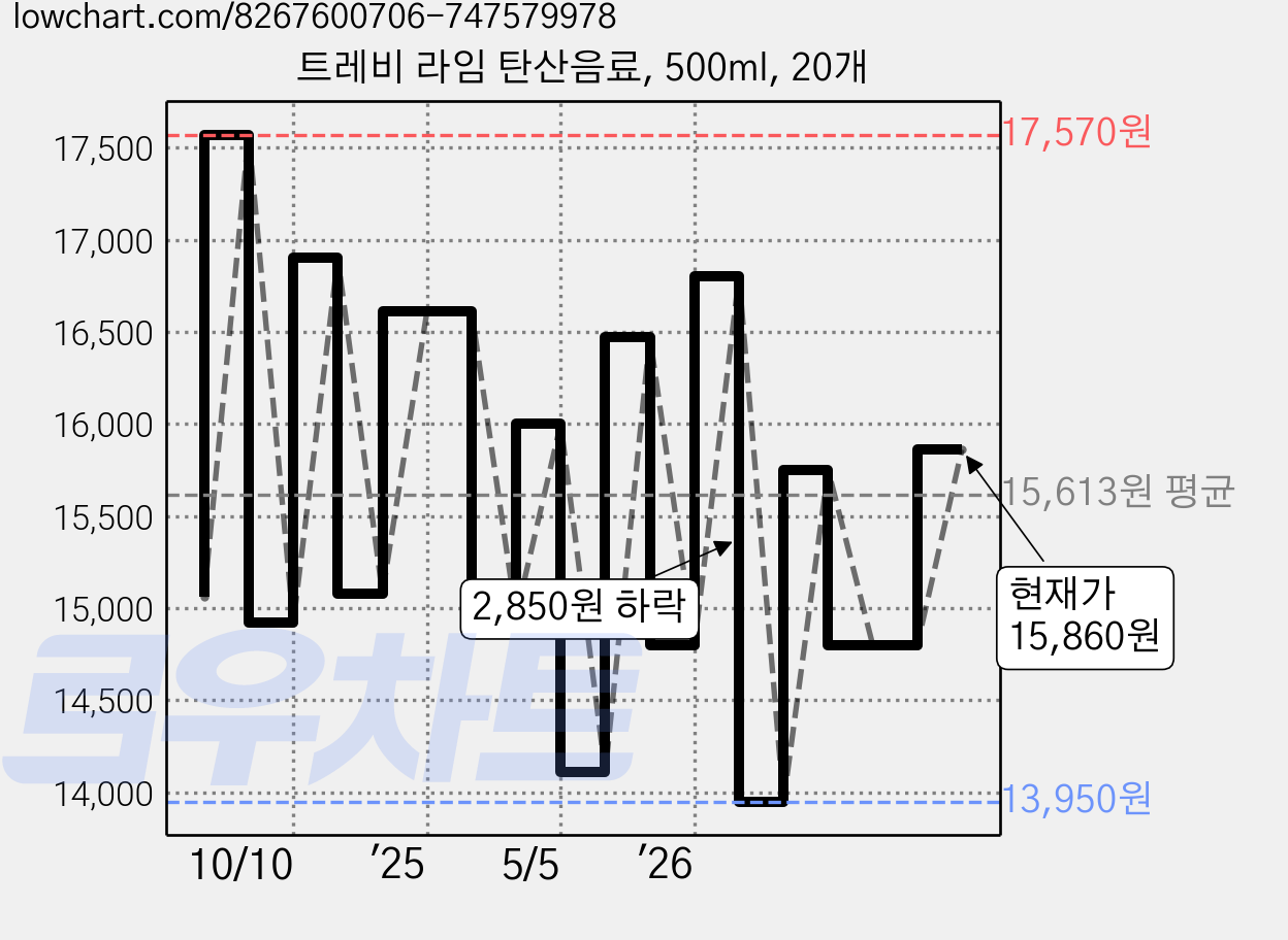트레비 라임 탄산음료, 500ml, 20개 가격 변동 차트, 현재가 15,860원, 관측 최저가 13,800원