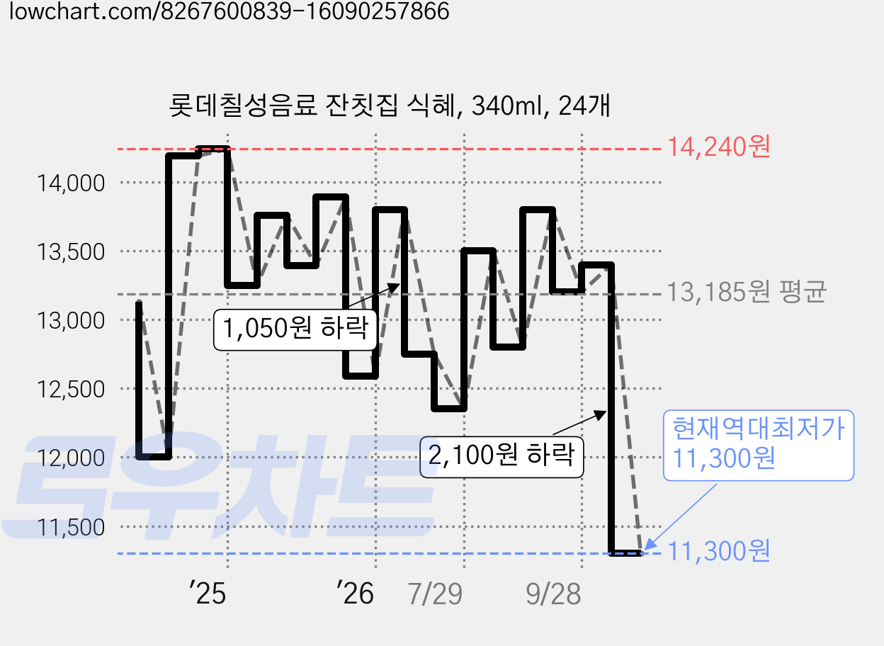 롯데칠성음료 잔칫집 식혜, 340ml, 24개 가격 변동 차트, 현재가 11,300원, 역대최저가