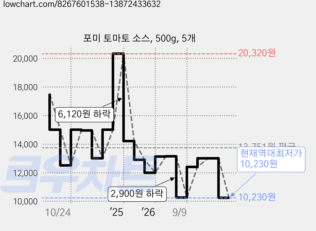 포미 토마토 소스, 500g, 5개 가격 변동 차트, 현재가 10,230원, 역대최저가