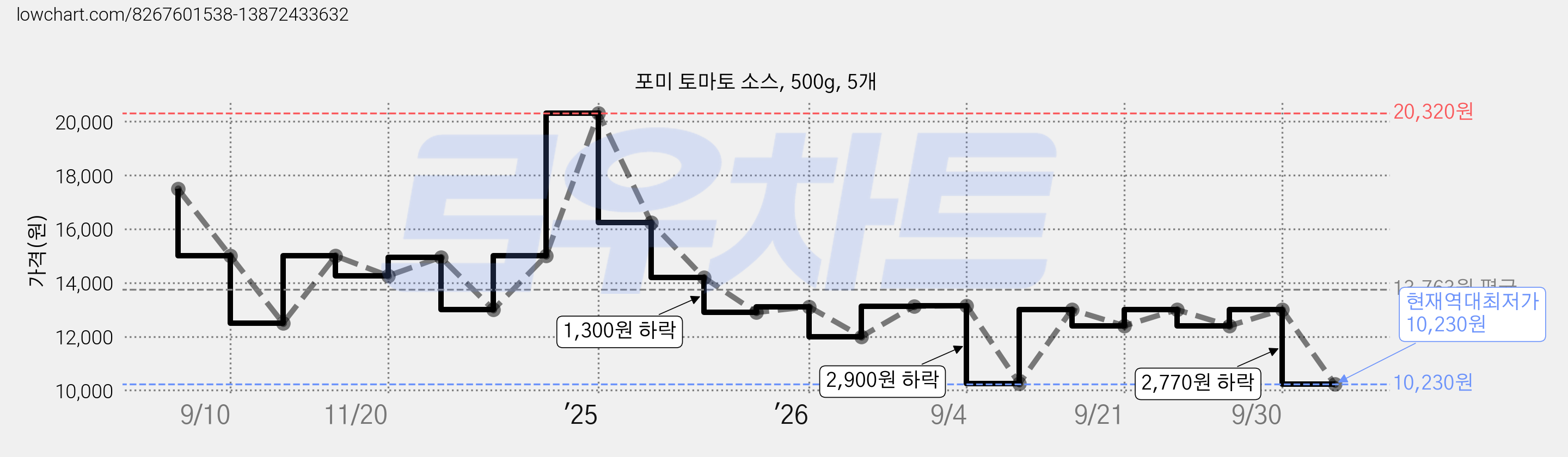 포미 토마토 소스, 500g, 5개 가격 변동 차트, 현재가 10,230원, 역대최저가