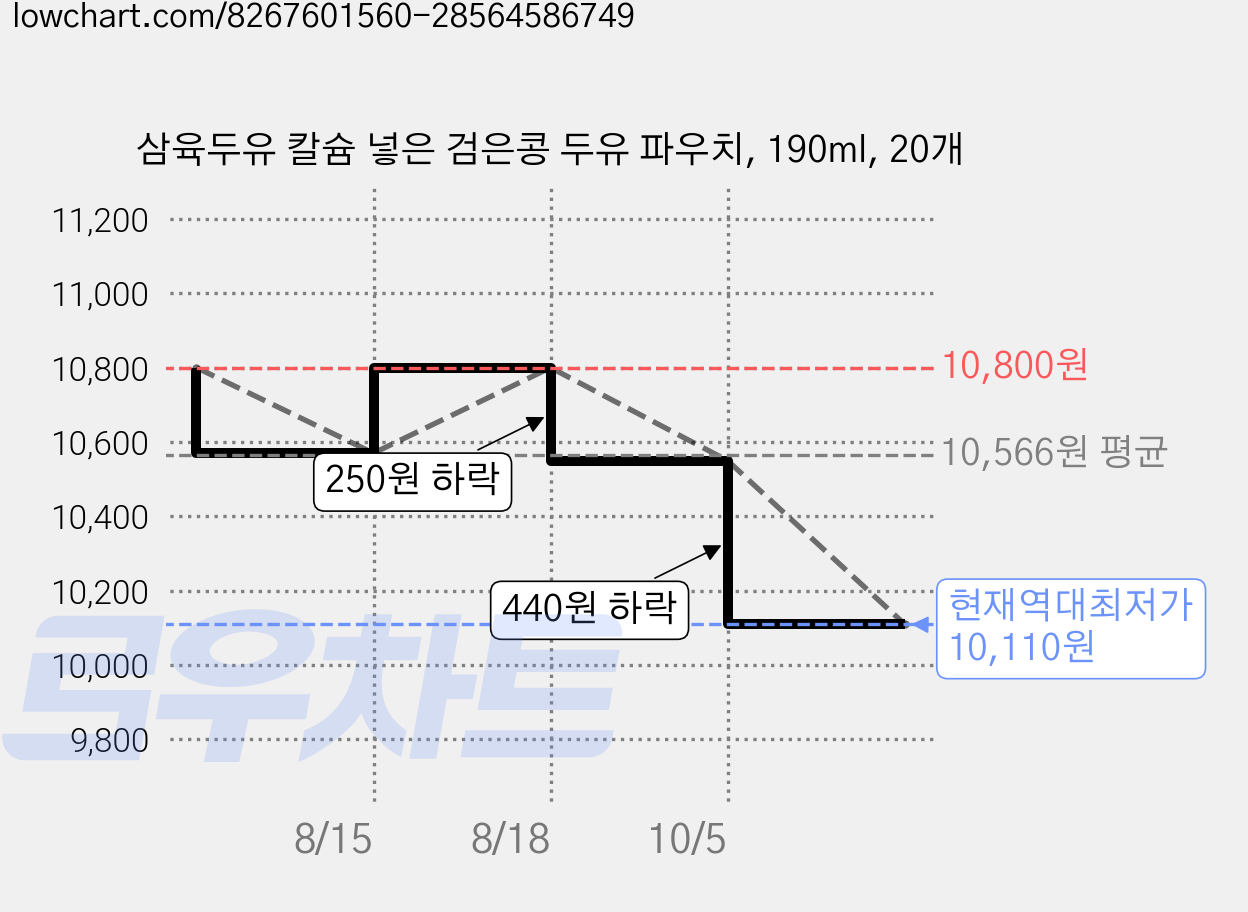 삼육두유 칼슘 넣은 검은콩 두유 파우치, 190ml, 20개 가격 변동 차트, 현재가 10,110원, 역대최저가