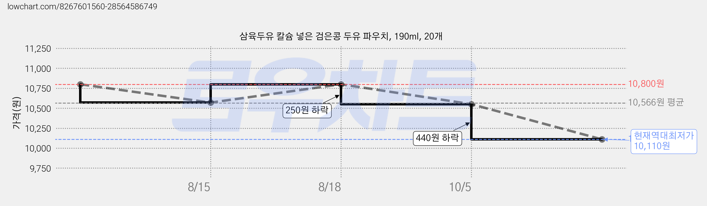 삼육두유 칼슘 넣은 검은콩 두유 파우치, 190ml, 20개 가격 변동 차트, 현재가 10,110원, 역대최저가