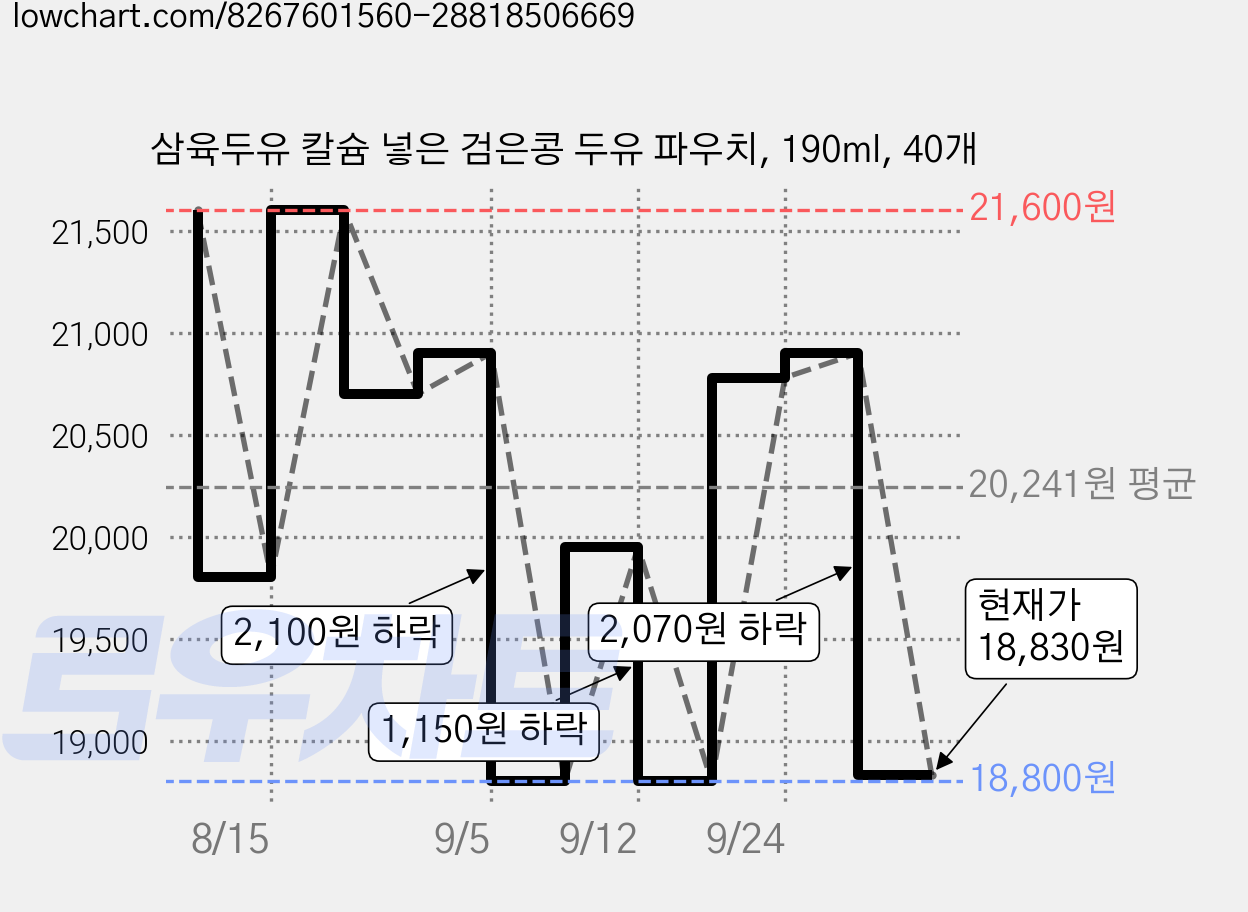 삼육두유 칼슘 넣은 검은콩 두유 파우치, 190ml, 40개 가격 변동 차트, 현재가 18,830원, 관측 최저가 17,950원