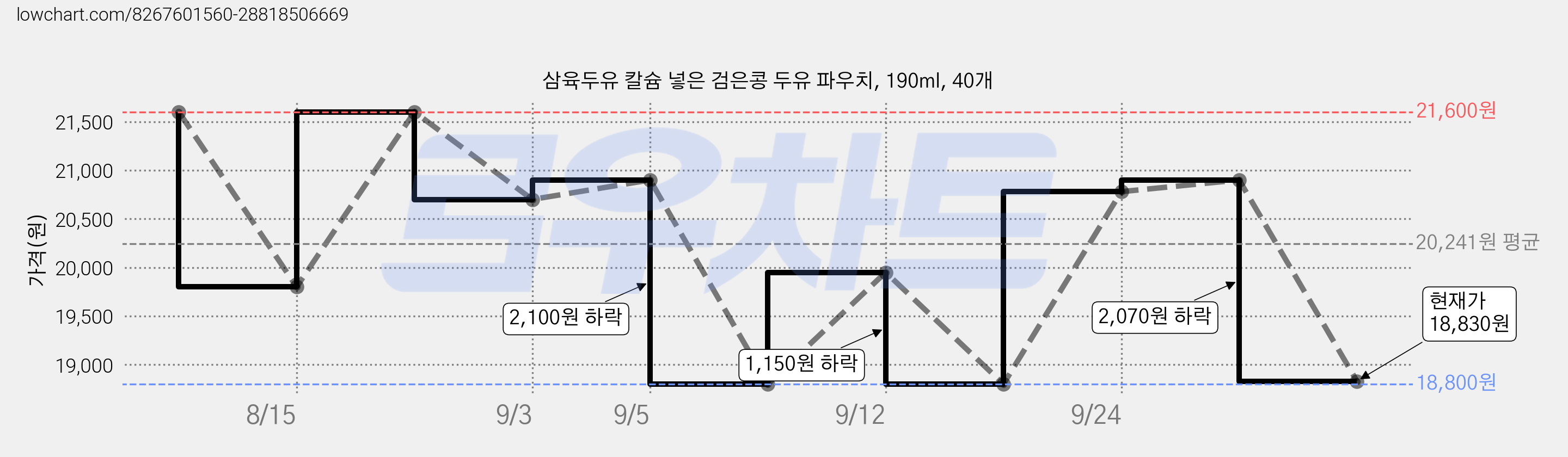 삼육두유 칼슘 넣은 검은콩 두유 파우치, 190ml, 40개 가격 변동 차트, 현재가 18,830원, 관측 최저가 17,950원
