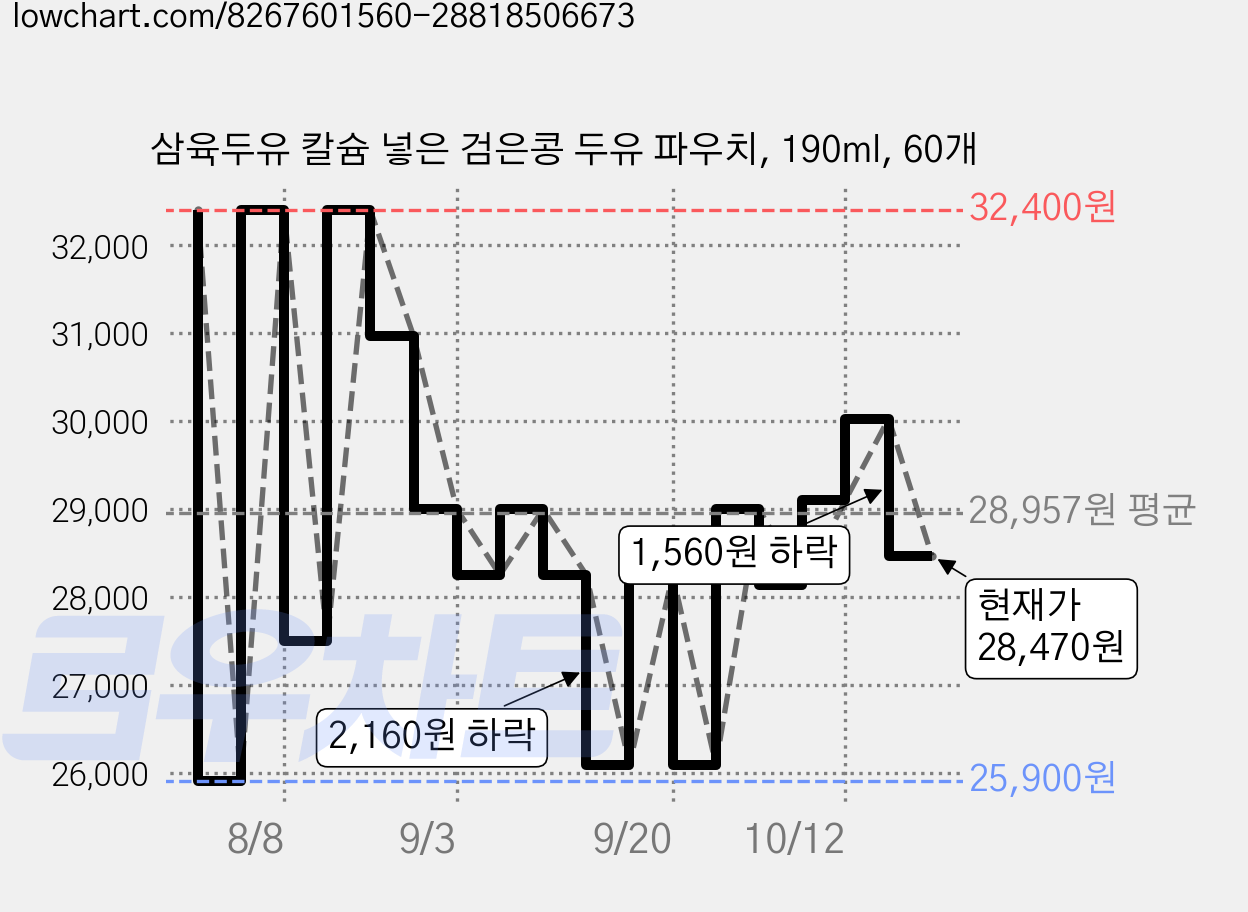 삼육두유 칼슘 넣은 검은콩 두유 파우치, 190ml, 60개 가격 변동 차트, 현재가 28,470원, 관측 최저가 25,900원