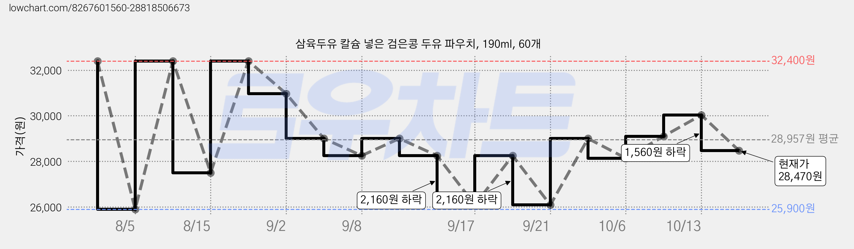 삼육두유 칼슘 넣은 검은콩 두유 파우치, 190ml, 60개 가격 변동 차트, 현재가 28,470원, 관측 최저가 25,900원