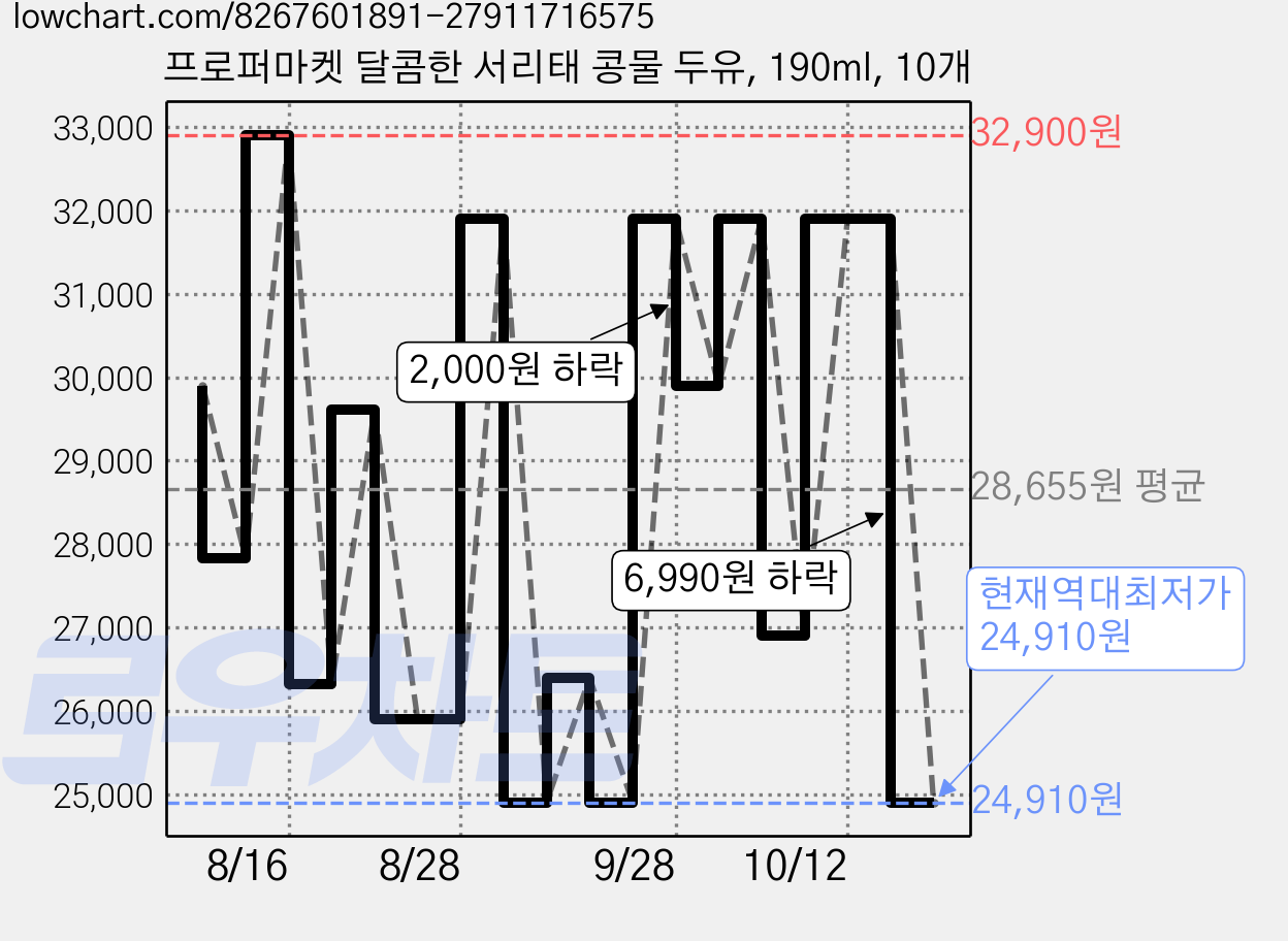 프로퍼마켓 달콤한 서리태 콩물 두유, 190ml, 10개 가격 변동 차트, 현재가 24,910원, 역대최저가