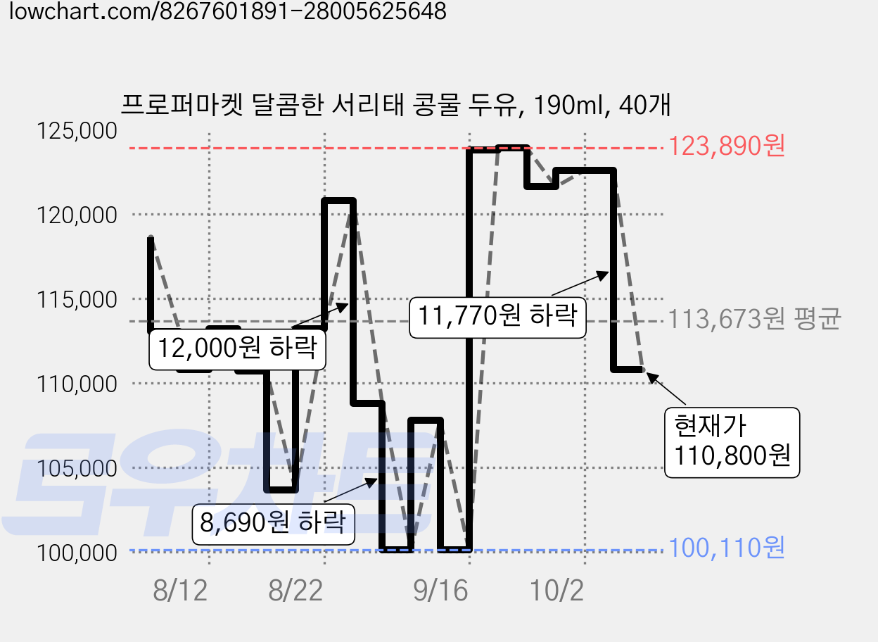 프로퍼마켓 달콤한 서리태 콩물 두유, 190ml, 40개 가격 변동 차트, 현재가 110,800원, 관측 최저가 100,110원