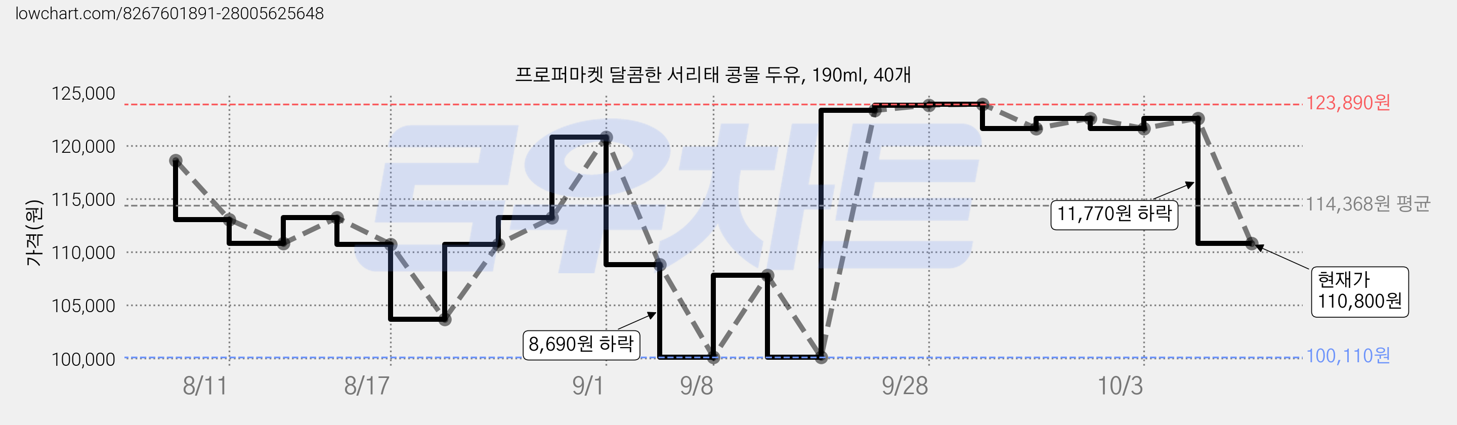 프로퍼마켓 달콤한 서리태 콩물 두유, 190ml, 40개 가격 변동 차트, 현재가 110,800원, 관측 최저가 100,110원