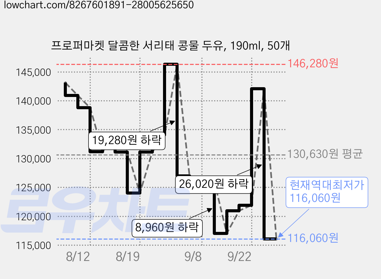 프로퍼마켓 달콤한 서리태 콩물 두유, 190ml, 50개 가격 변동 차트, 현재가 116,060원, 역대최저가