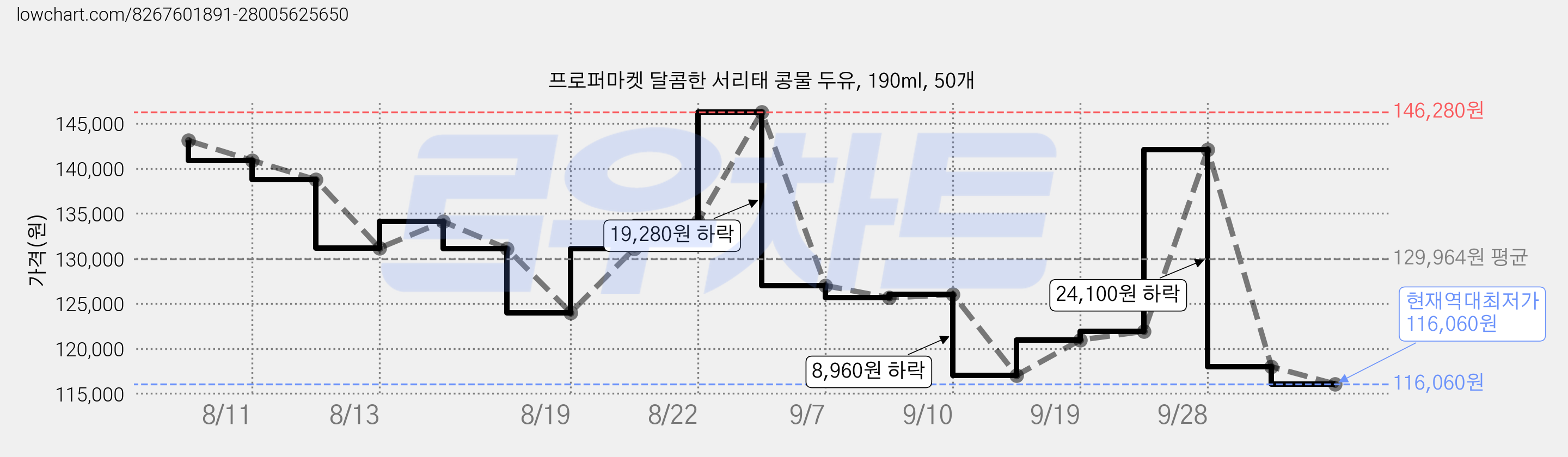 프로퍼마켓 달콤한 서리태 콩물 두유, 190ml, 50개 가격 변동 차트, 현재가 116,060원, 역대최저가