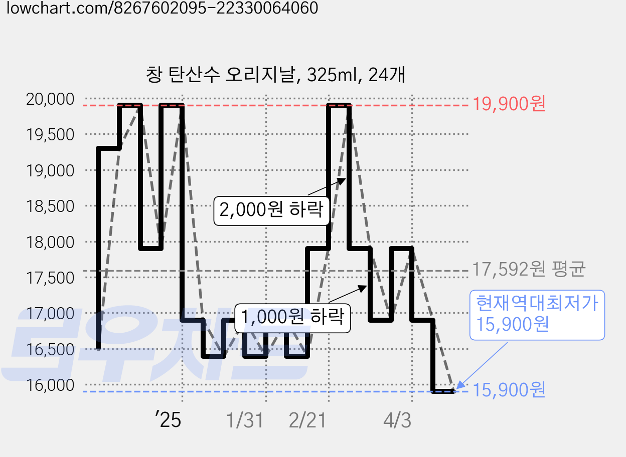 창 탄산수 오리지날, 325ml, 24개 가격 변동 차트, 현재가 15,900원, 역대최저가