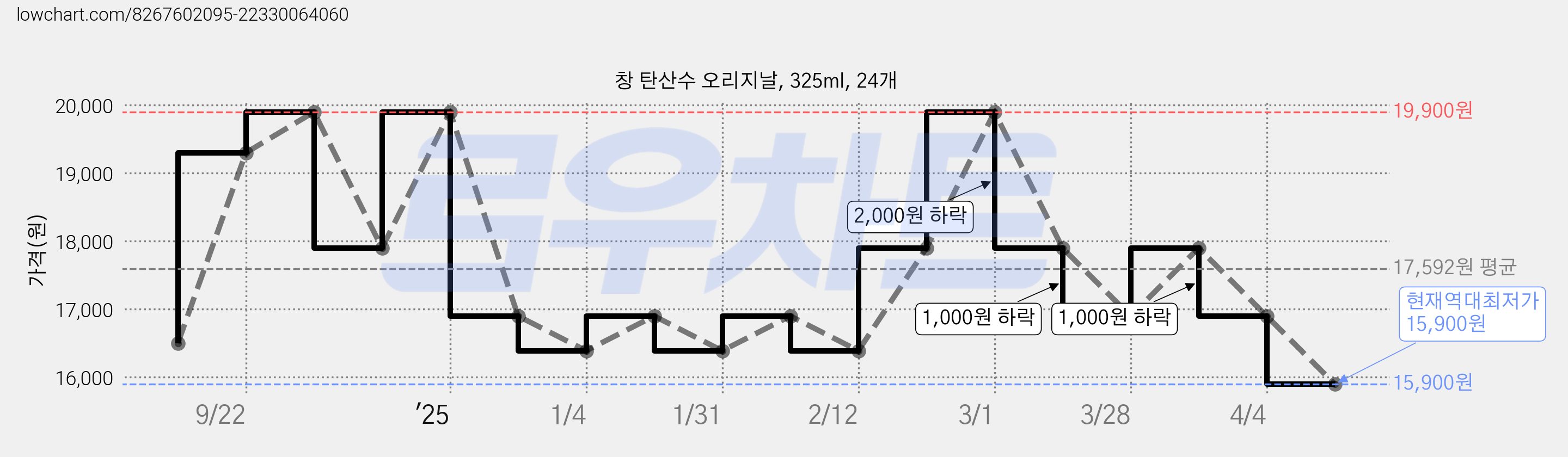 창 탄산수 오리지날, 325ml, 24개 가격 변동 차트, 현재가 15,900원, 역대최저가