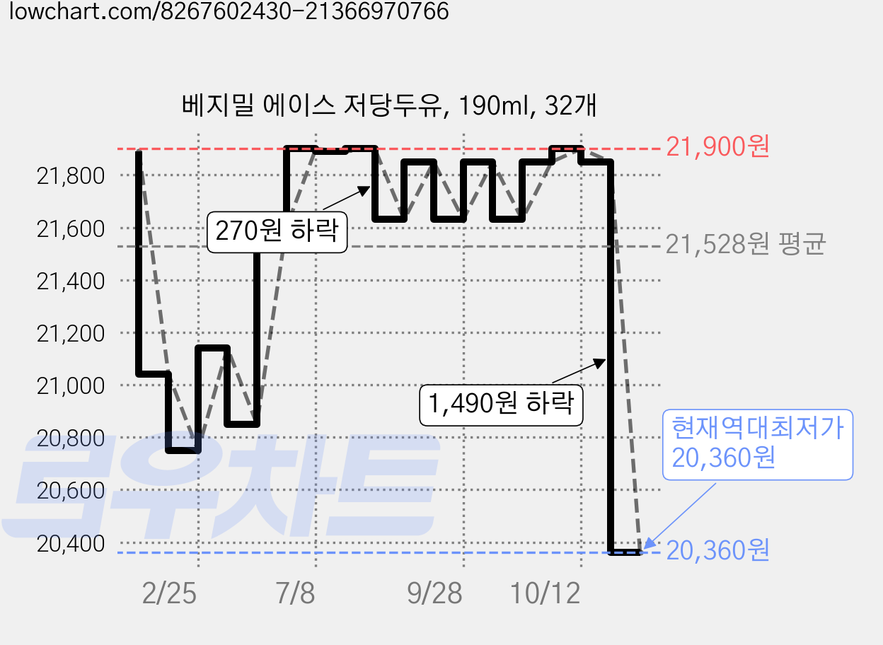 베지밀 에이스 저당두유, 190ml, 32개 가격 변동 차트, 현재가 20,360원, 역대최저가