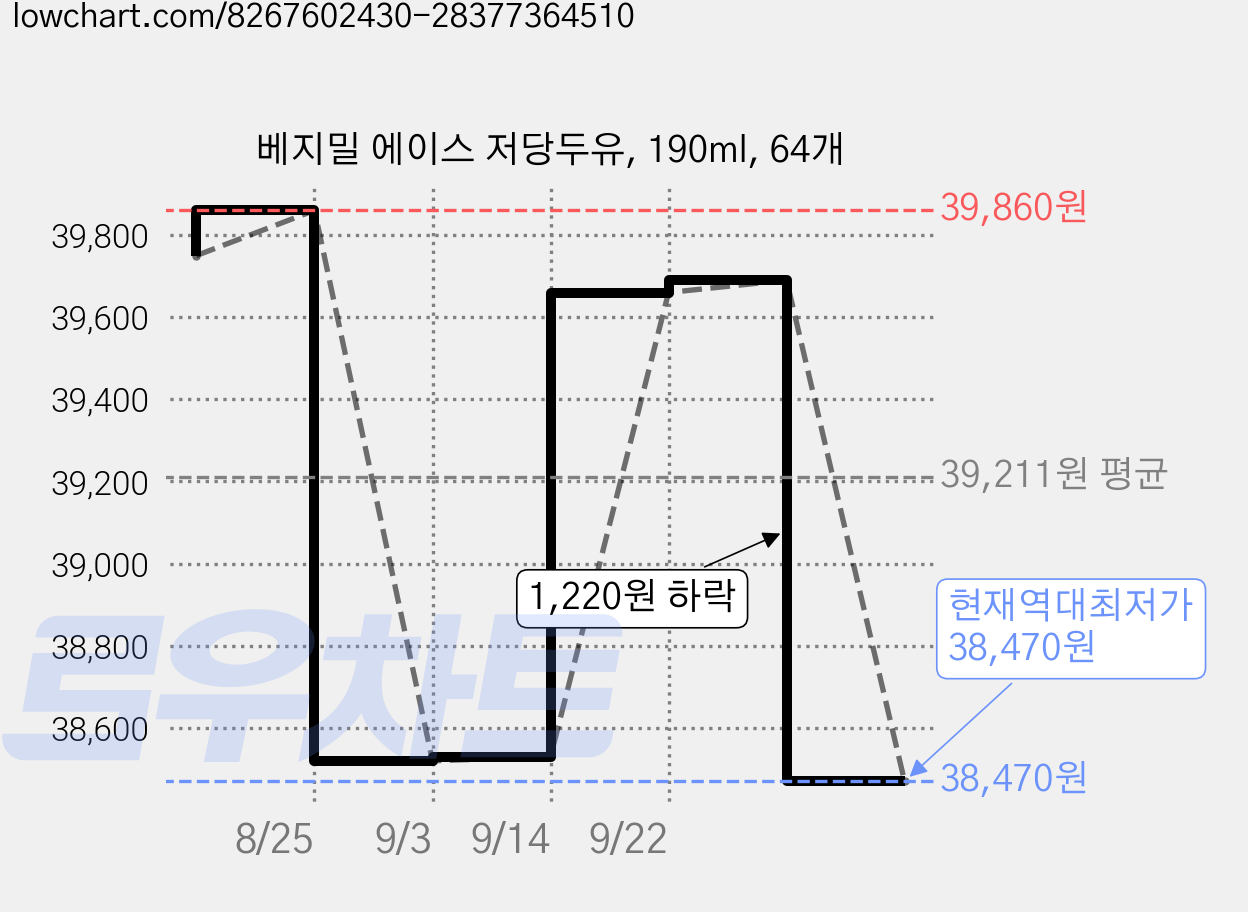 베지밀 에이스 저당두유, 190ml, 64개 가격 변동 차트, 현재가 38,470원, 역대최저가