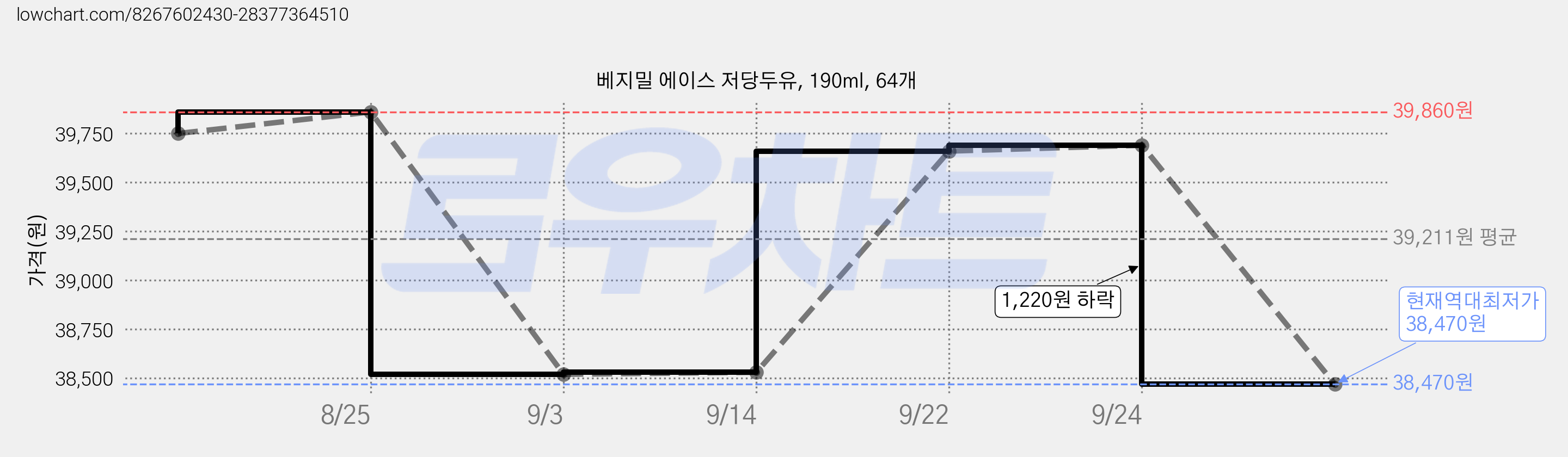 베지밀 에이스 저당두유, 190ml, 64개 가격 변동 차트, 현재가 38,470원, 역대최저가