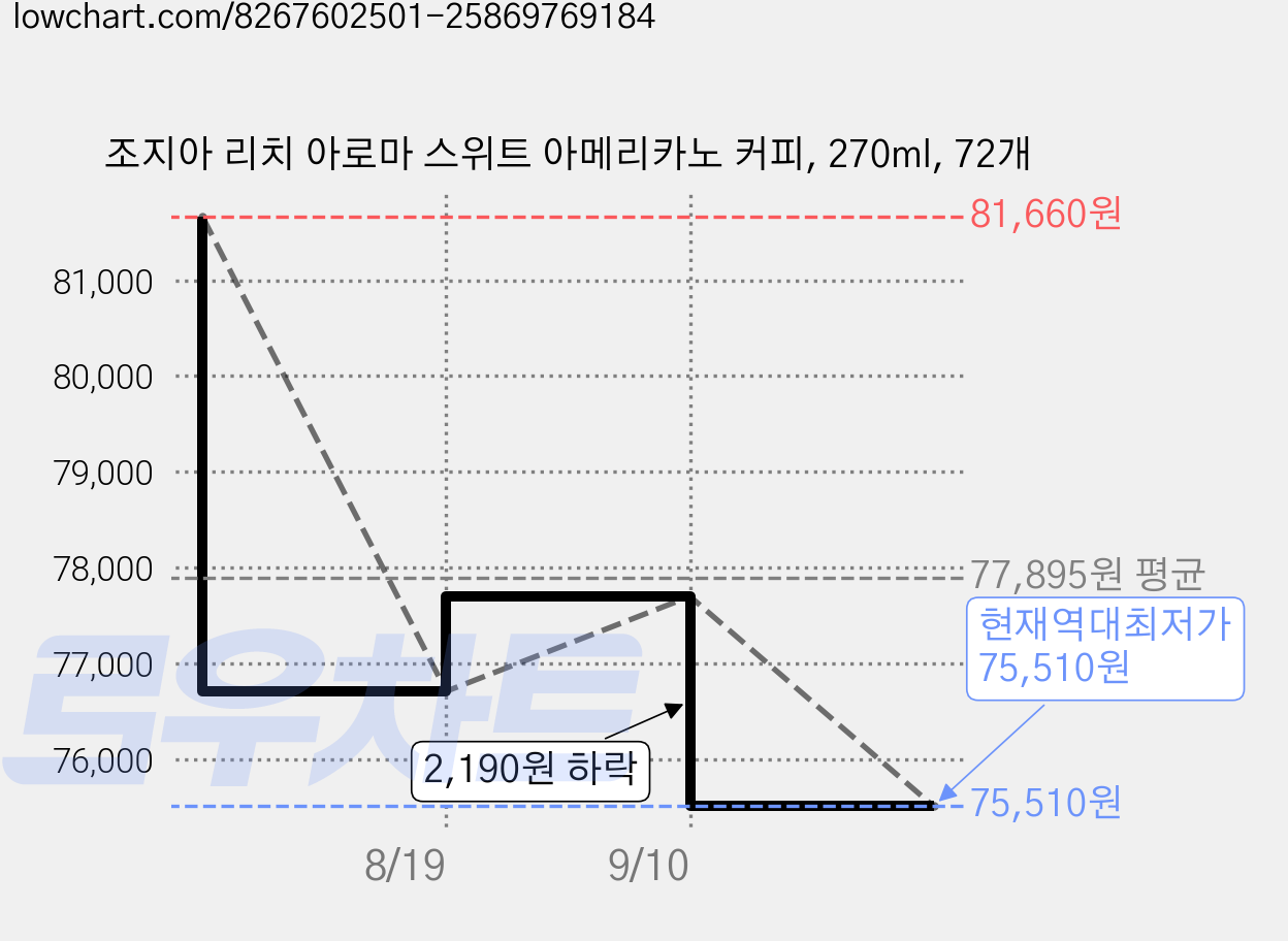 조지아 리치 아로마 스위트 아메리카노 커피, 270ml, 72개 가격 변동 차트, 현재가 75,510원, 역대최저가
