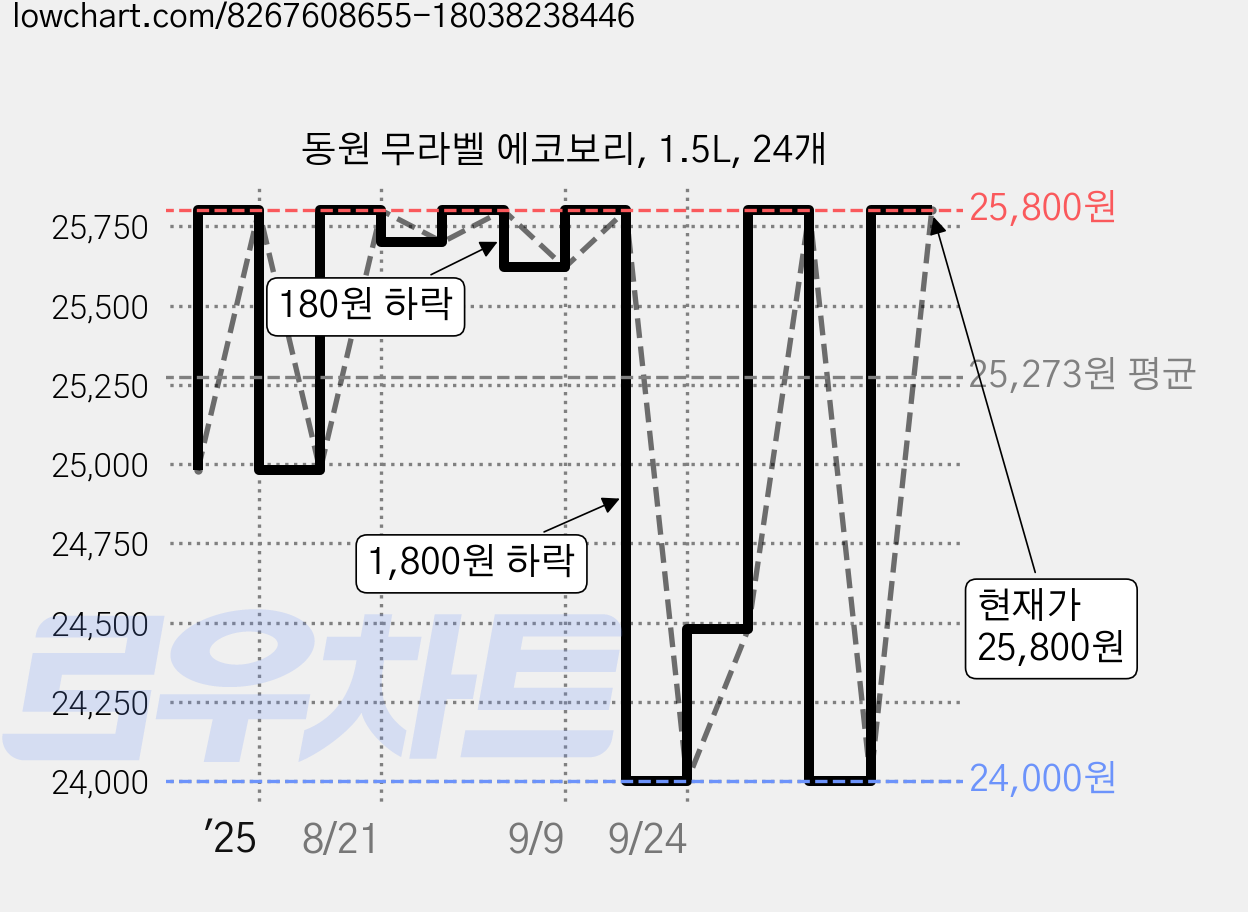 동원 무라벨 에코보리, 1.5L, 24개 가격 변동 차트, 현재가 25,800원, 관측 최저가 24,000원