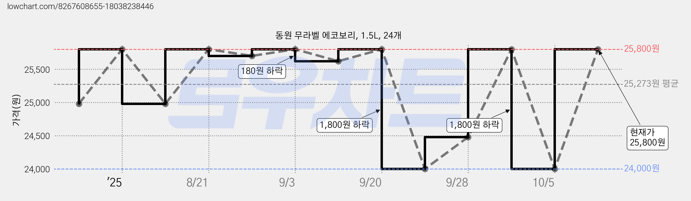동원 무라벨 에코보리, 1.5L, 24개 가격 변동 차트, 현재가 25,800원, 관측 최저가 24,000원