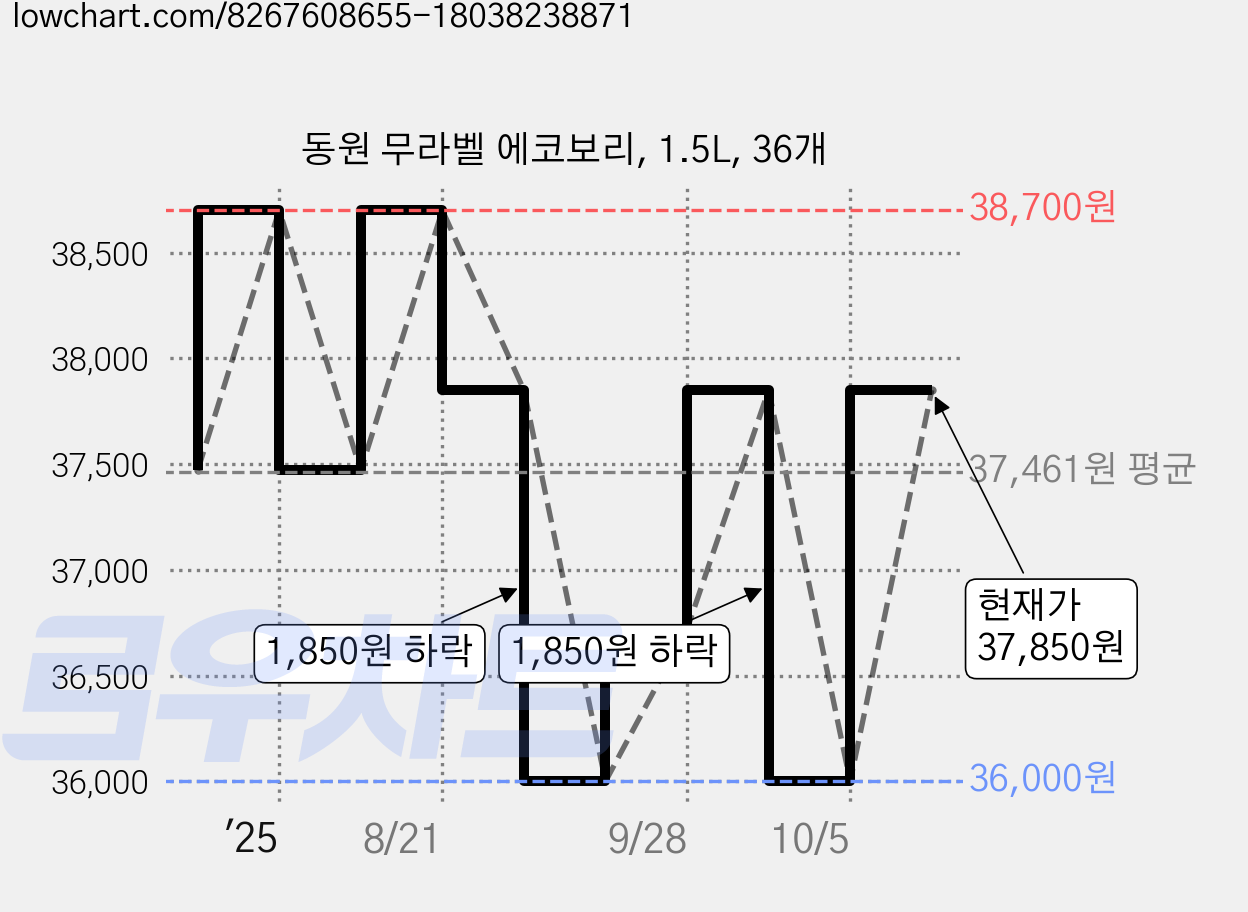 동원 무라벨 에코보리, 1.5L, 36개 가격 변동 차트, 현재가 37,850원, 관측 최저가 36,000원