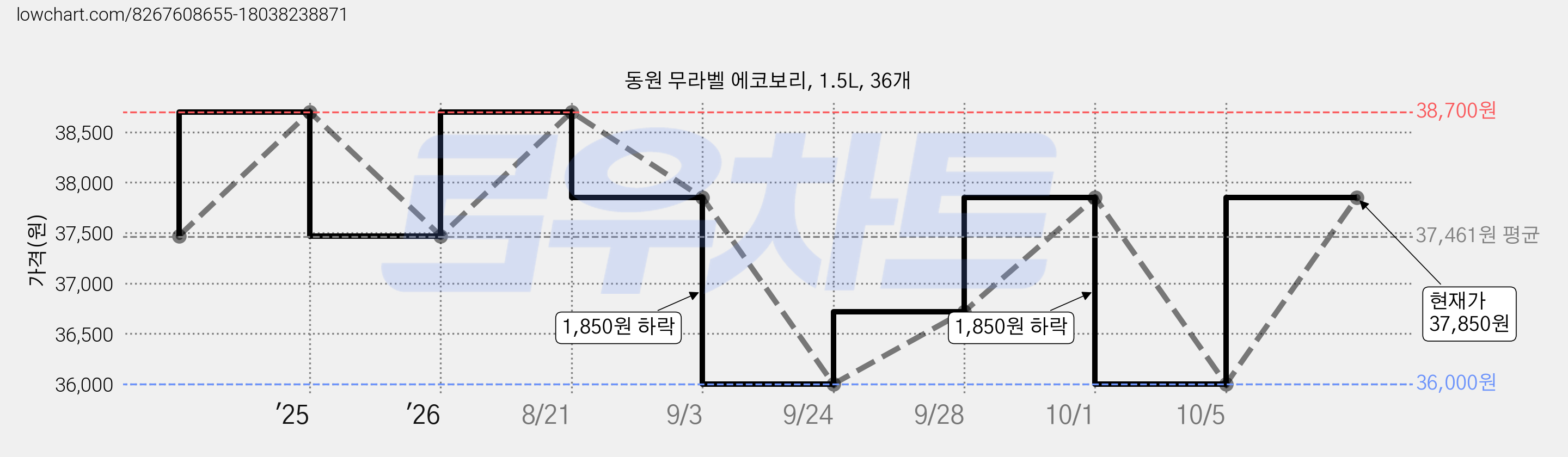 동원 무라벨 에코보리, 1.5L, 36개 가격 변동 차트, 현재가 37,850원, 관측 최저가 36,000원