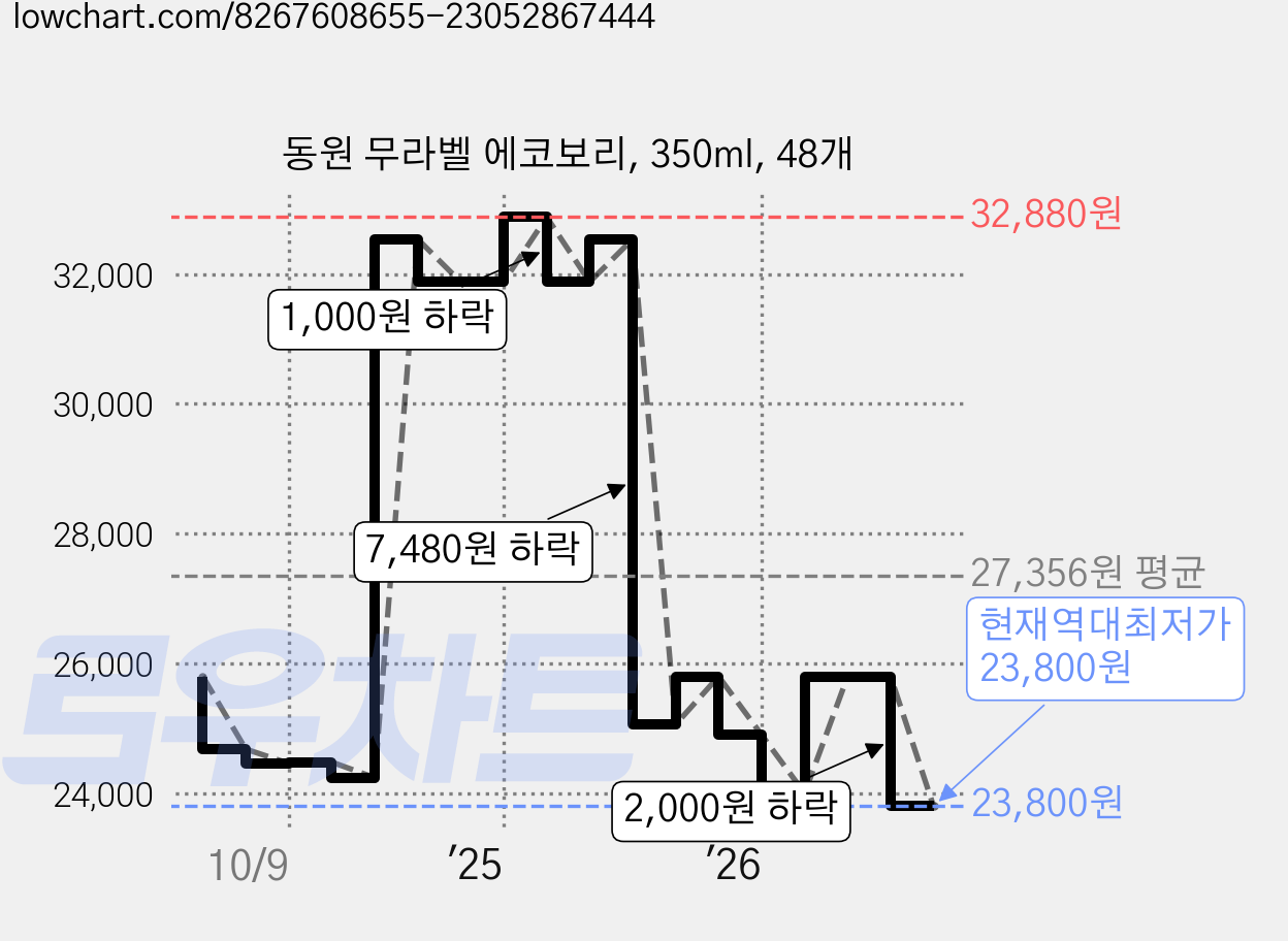 동원 무라벨 에코보리, 350ml, 48개 가격 변동 차트, 현재가 23,800원, 역대최저가