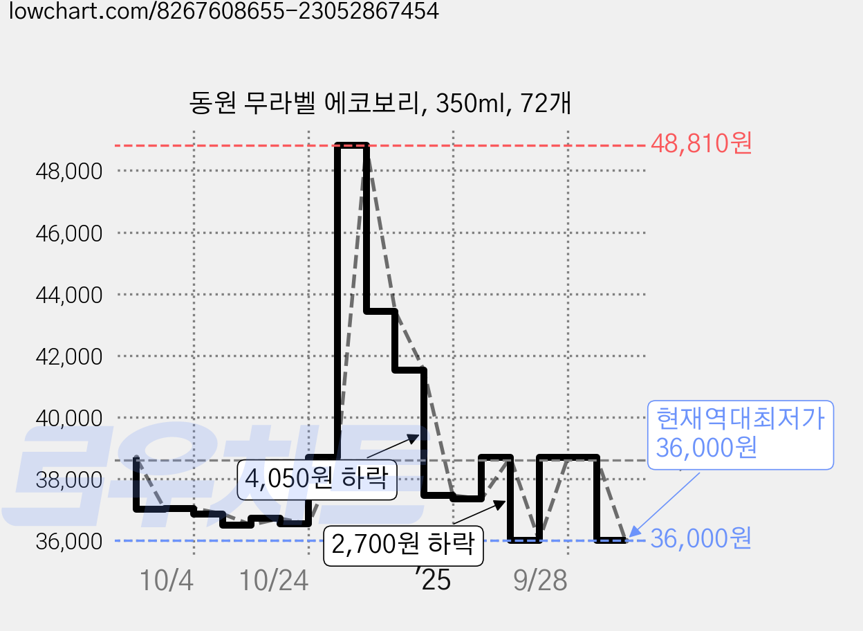 동원 무라벨 에코보리, 350ml, 72개 가격 변동 차트, 현재가 36,000원, 역대최저가