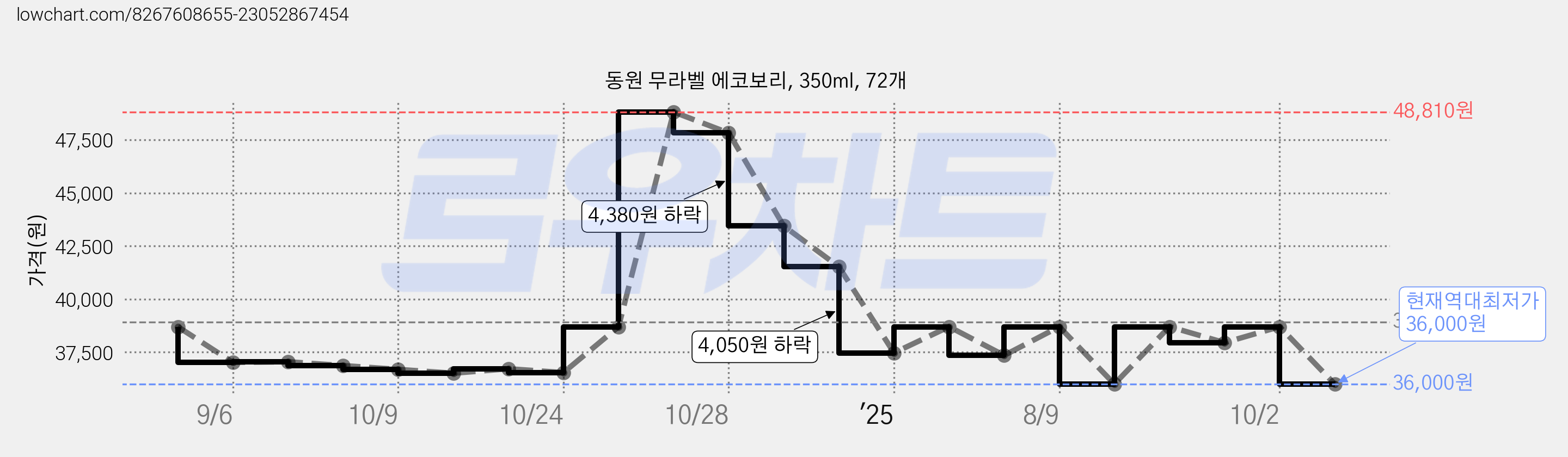 동원 무라벨 에코보리, 350ml, 72개 가격 변동 차트, 현재가 36,000원, 역대최저가