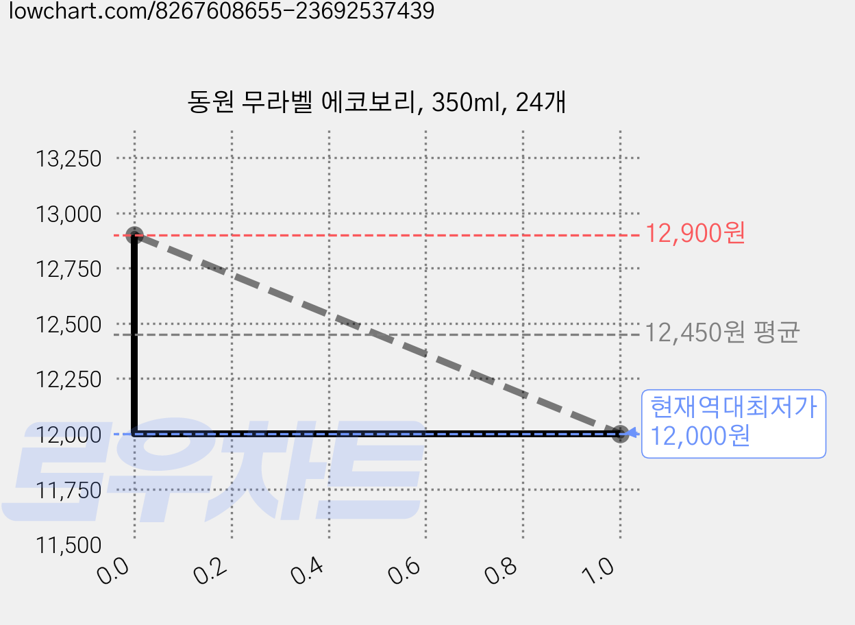 동원 무라벨 에코보리, 350ml, 24개 가격 변동 차트, 현재가 12,000원, 역대최저가