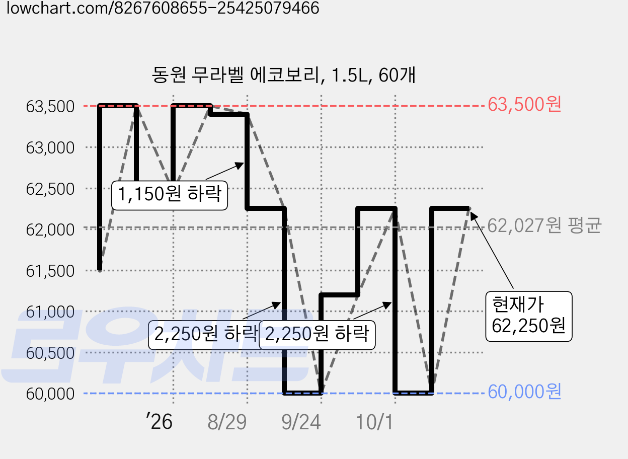동원 무라벨 에코보리, 1.5L, 60개 가격 변동 차트, 현재가 62,250원, 관측 최저가 60,000원
