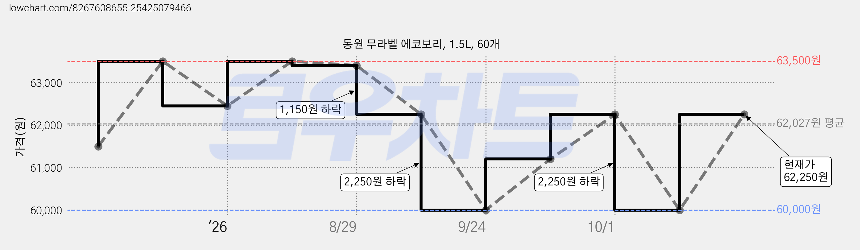 동원 무라벨 에코보리, 1.5L, 60개 가격 변동 차트, 현재가 62,250원, 관측 최저가 60,000원