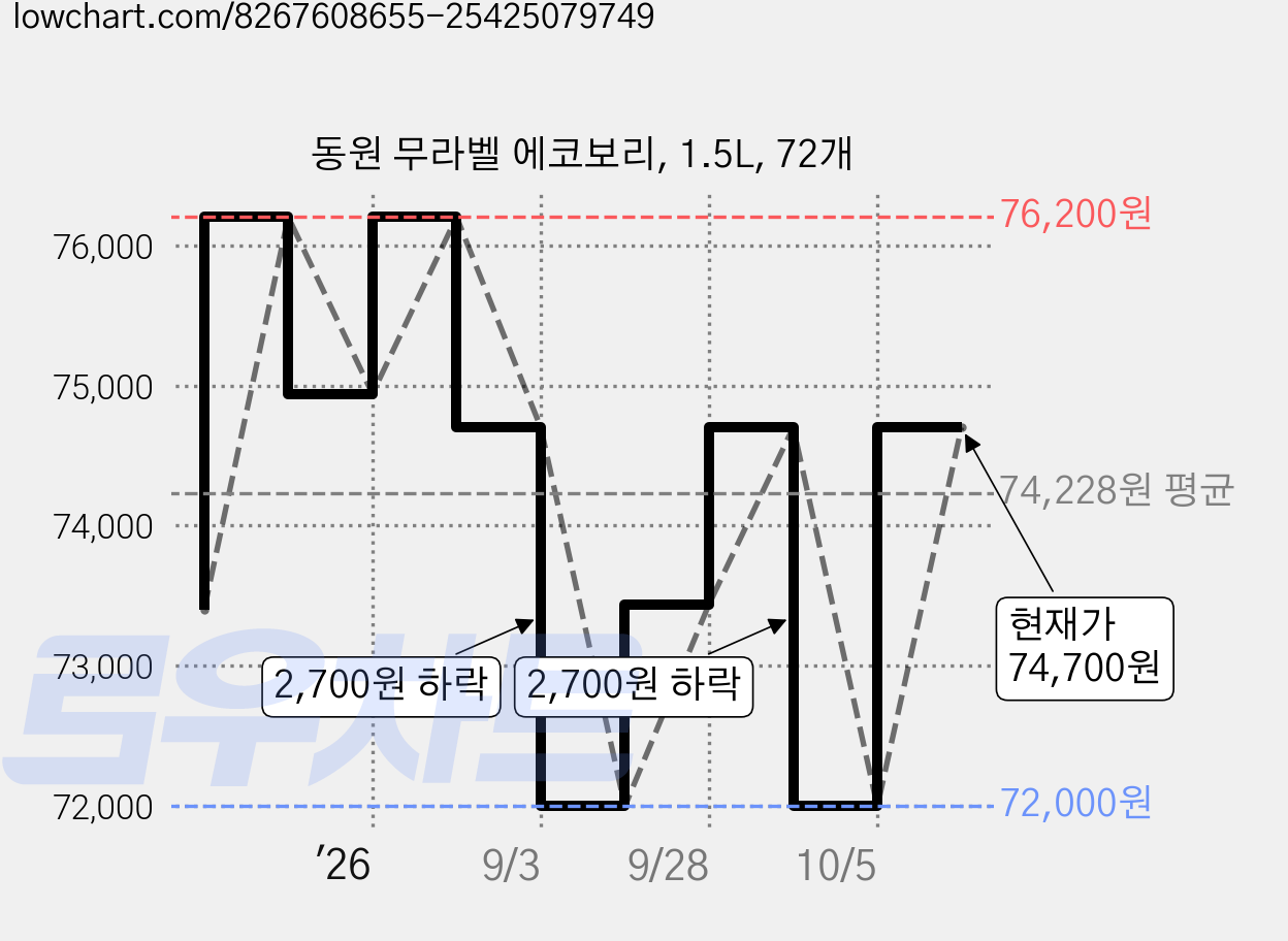 동원 무라벨 에코보리, 1.5L, 72개 가격 변동 차트, 현재가 74,700원, 관측 최저가 72,000원