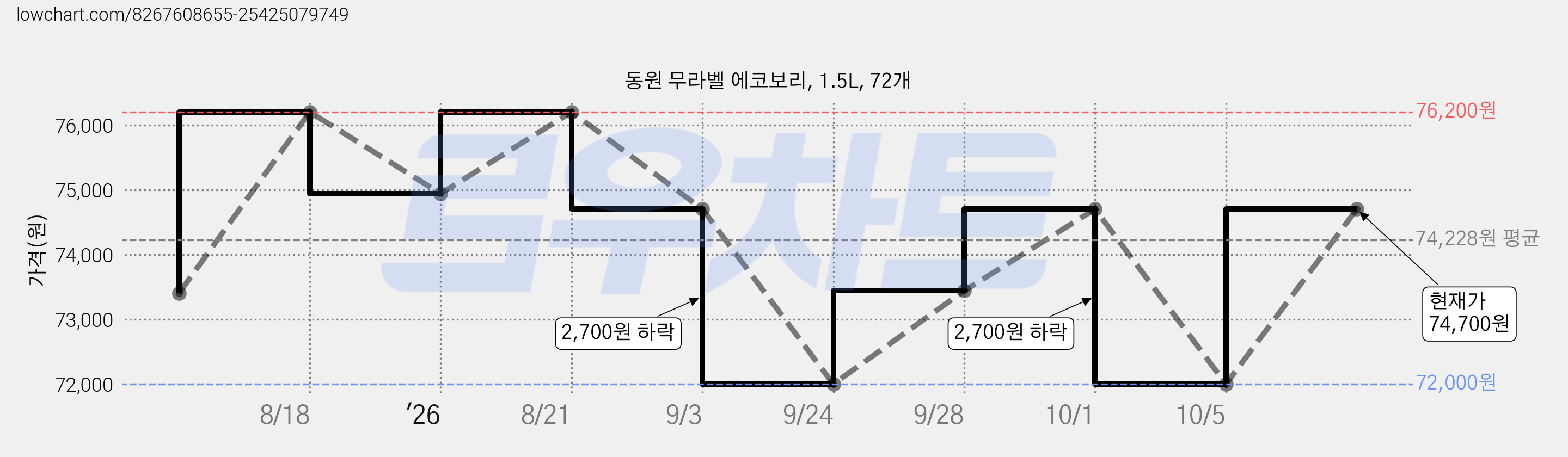 동원 무라벨 에코보리, 1.5L, 72개 가격 변동 차트, 현재가 74,700원, 관측 최저가 72,000원