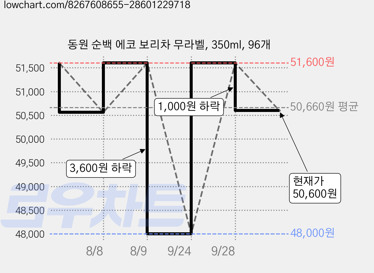 동원 순백 에코 보리차 무라벨, 350ml, 96개 가격 변동 차트, 현재가 50,600원, 관측 최저가 48,000원