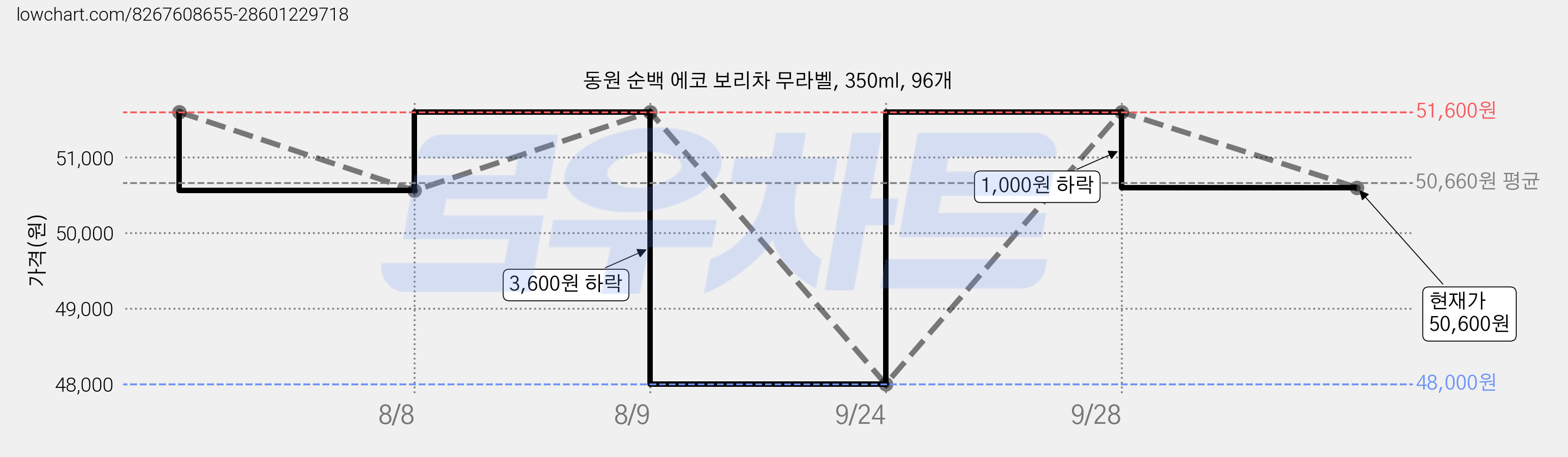동원 순백 에코 보리차 무라벨, 350ml, 96개 가격 변동 차트, 현재가 50,600원, 관측 최저가 48,000원