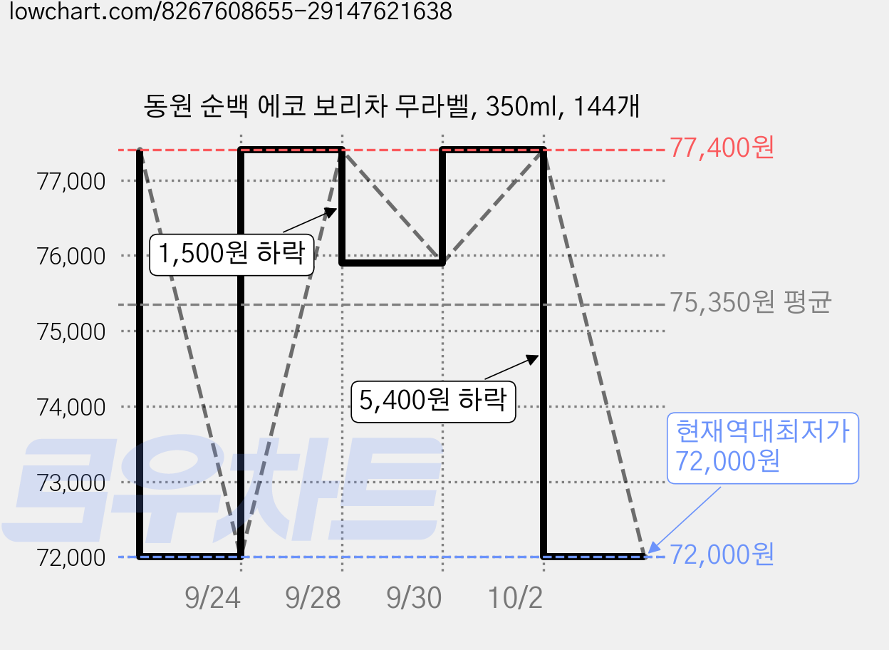 동원 순백 에코 보리차 무라벨, 350ml, 144개 가격 변동 차트, 현재가 72,000원, 역대최저가