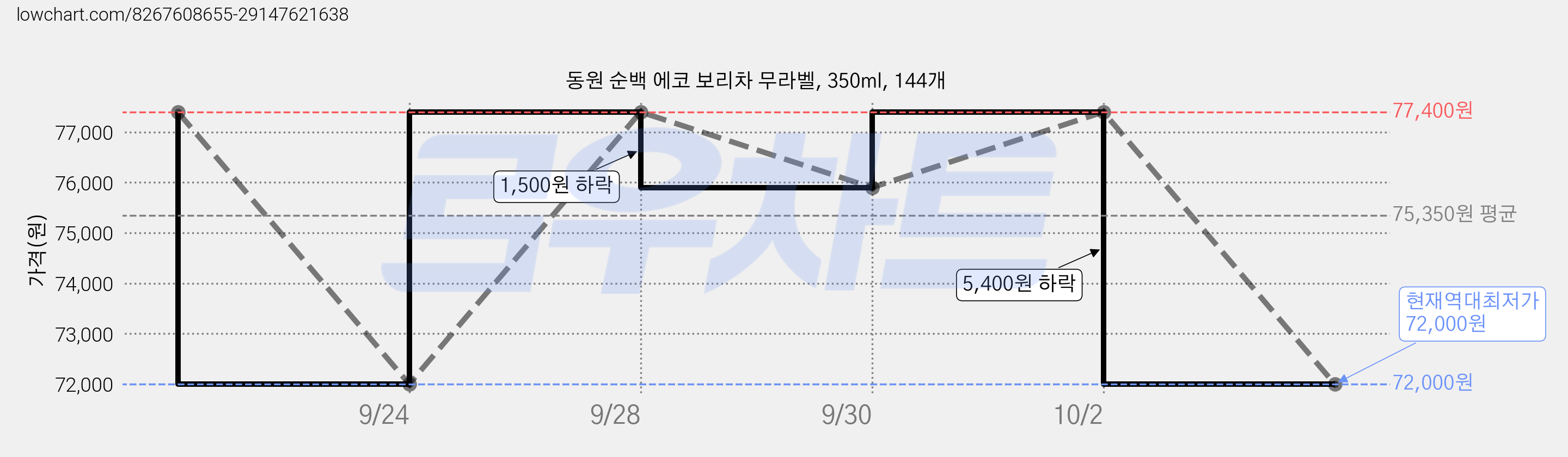 동원 순백 에코 보리차 무라벨, 350ml, 144개 가격 변동 차트, 현재가 72,000원, 역대최저가