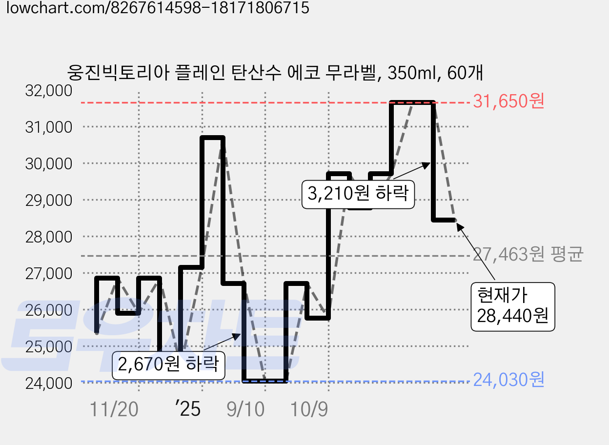 웅진빅토리아 플레인 탄산수 에코 무라벨, 350ml, 60개 가격 변동 차트, 현재가 28,440원, 관측 최저가 24,030원