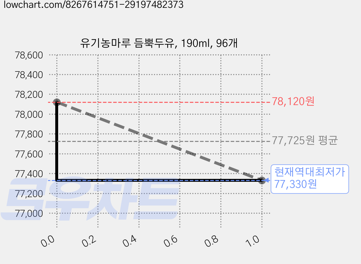 유기농마루 듬뿍두유, 190ml, 96개 가격 변동 차트, 현재가 77,330원, 역대최저가