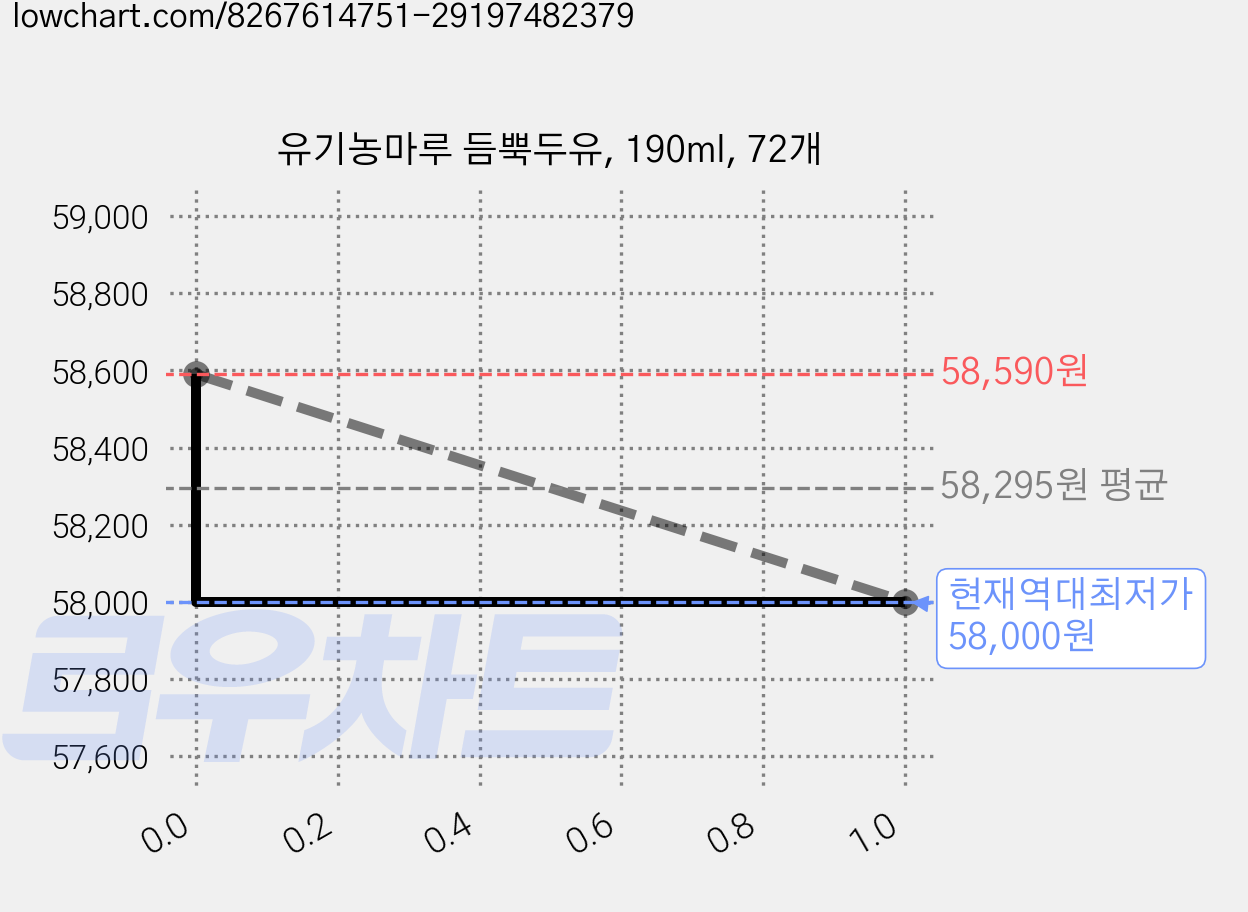 유기농마루 듬뿍두유, 190ml, 72개 가격 변동 차트, 현재가 58,000원, 역대최저가