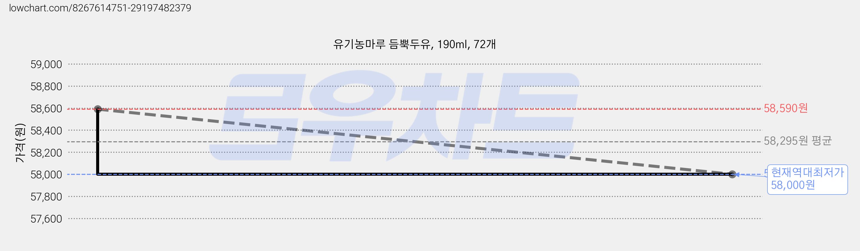 유기농마루 듬뿍두유, 190ml, 72개 가격 변동 차트, 현재가 58,000원, 역대최저가