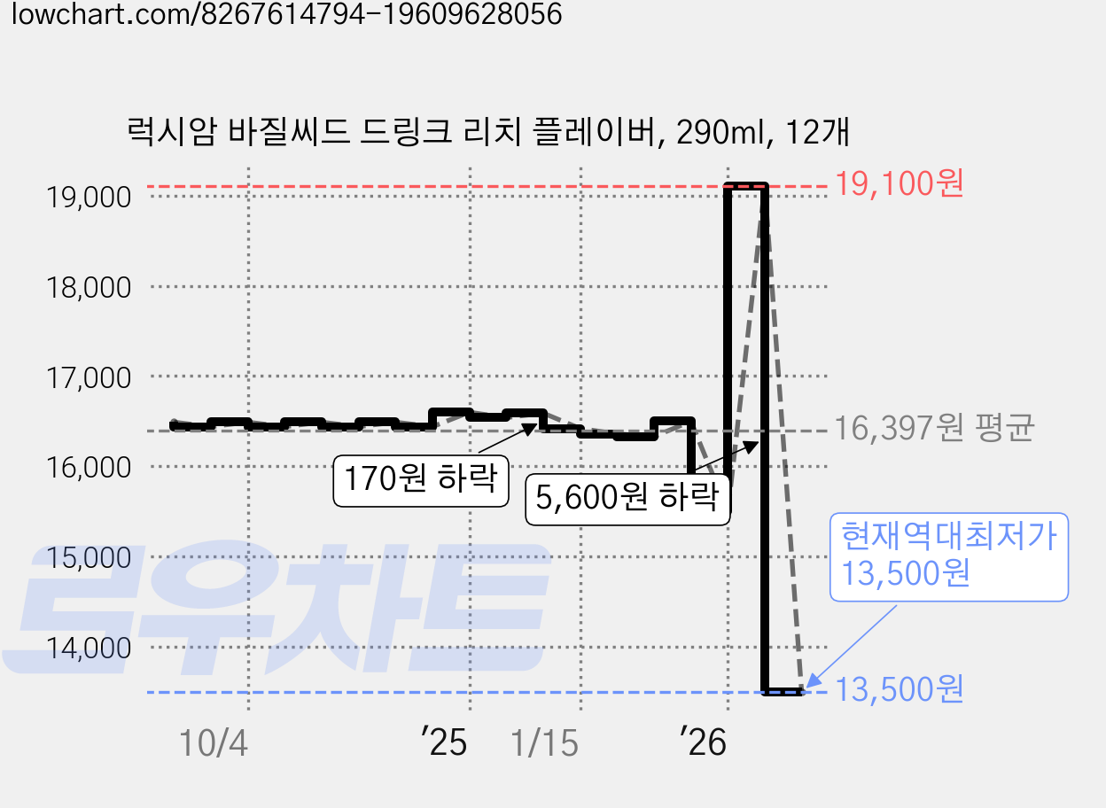 럭시암 바질씨드 드링크 리치 플레이버, 290ml, 12개 가격 변동 차트, 현재가 13,500원, 역대최저가